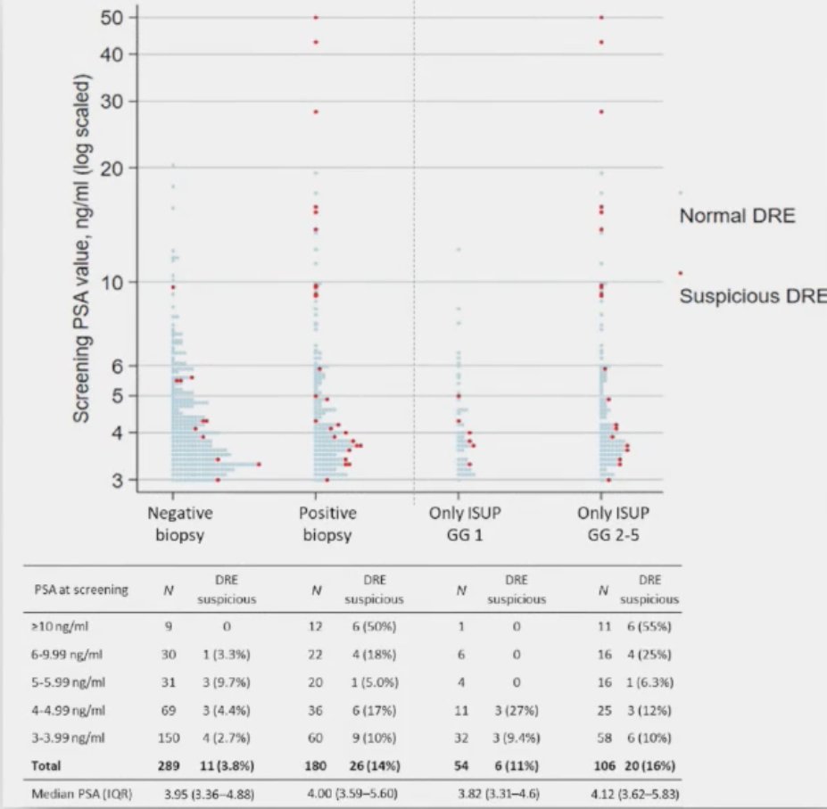 DRE has poor diagnostic performance in the primary care setting