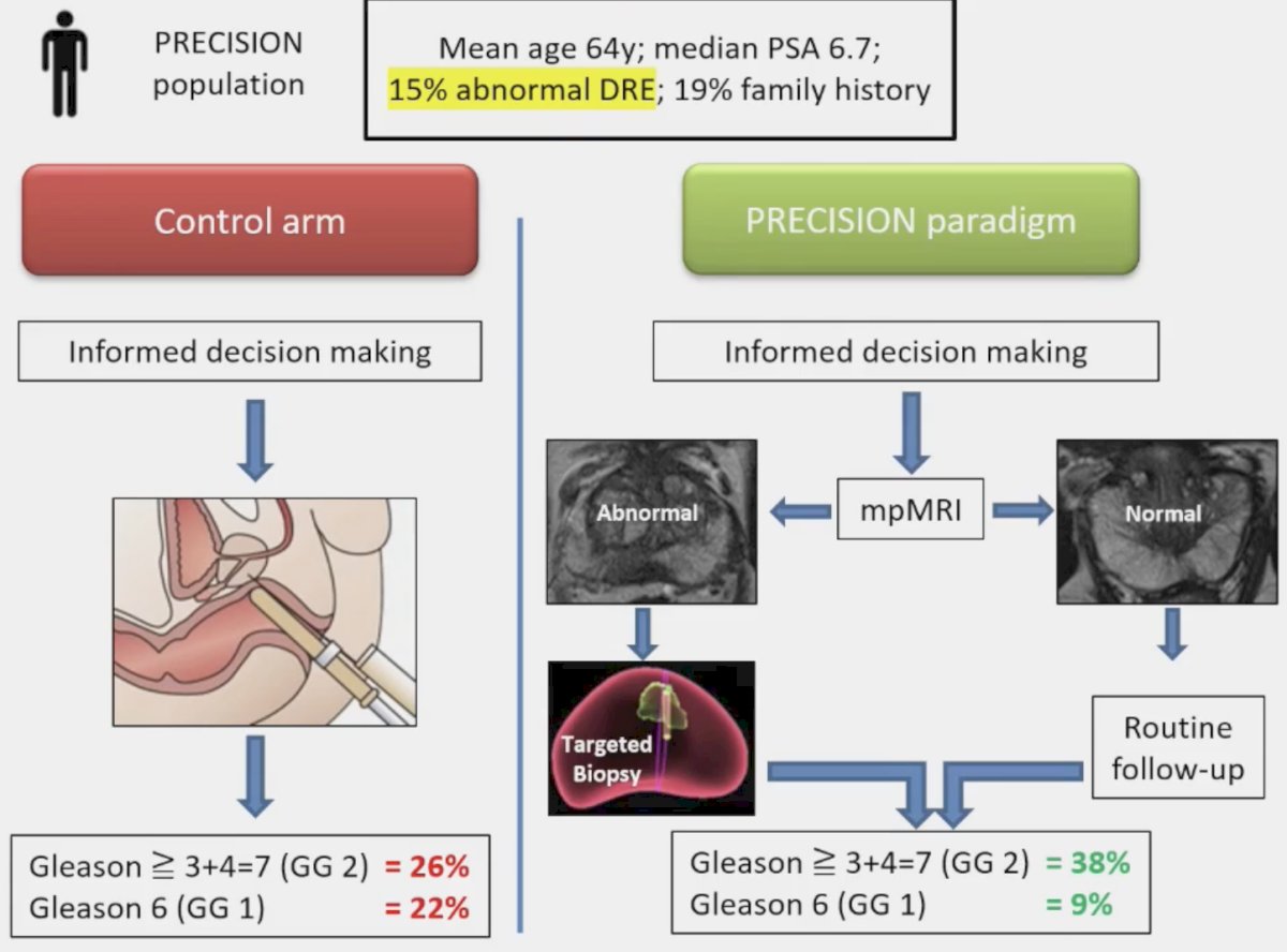 PRECISION trial