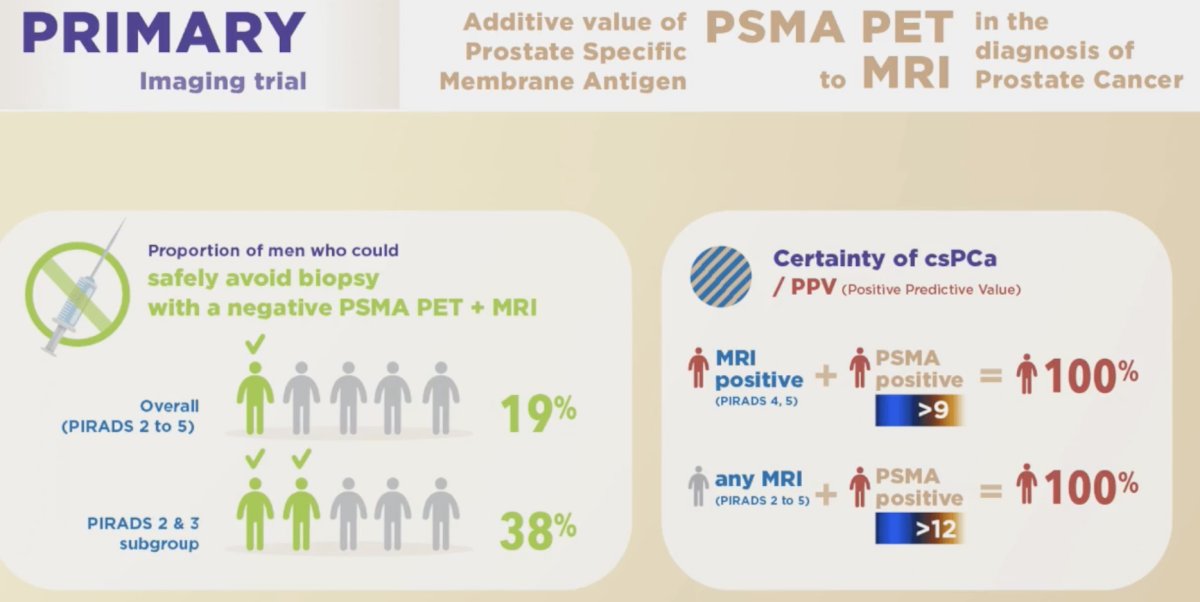 probability of clinically significant prostate cancer increased exponentially as the SUVmax increased from 2.5 to 10, with the probability of such disease levelling off at 1.0 for lesions/patients with SUVmax of 10 or greater