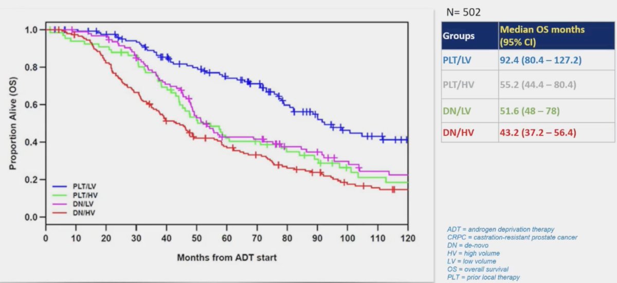 classification based on time of metastatic disease (after prior local therapy vs de novo) and disease volume (low volume vs high volume) are prognostic for mHSPC patients treated with ADT