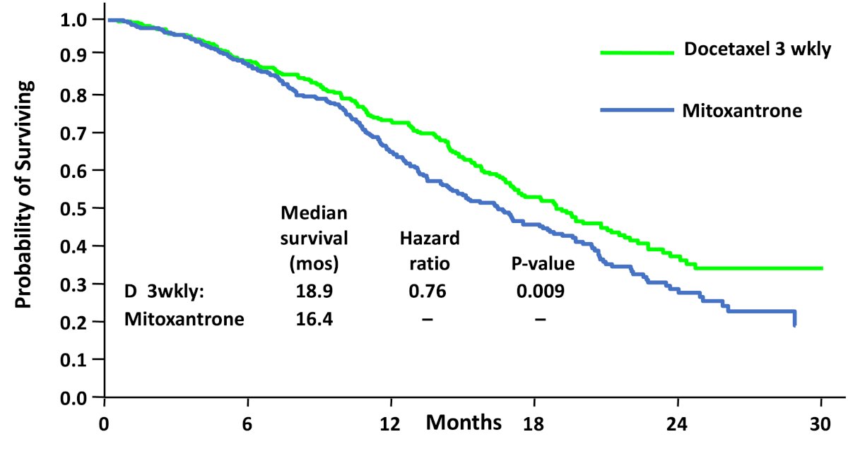 TAX-327 trial [6] assessing docetaxel + prednisone versus mitoxantrone + prednisone