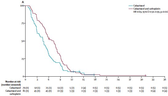 cabazitaxel plus carboplatin versus cabazitaxel alone