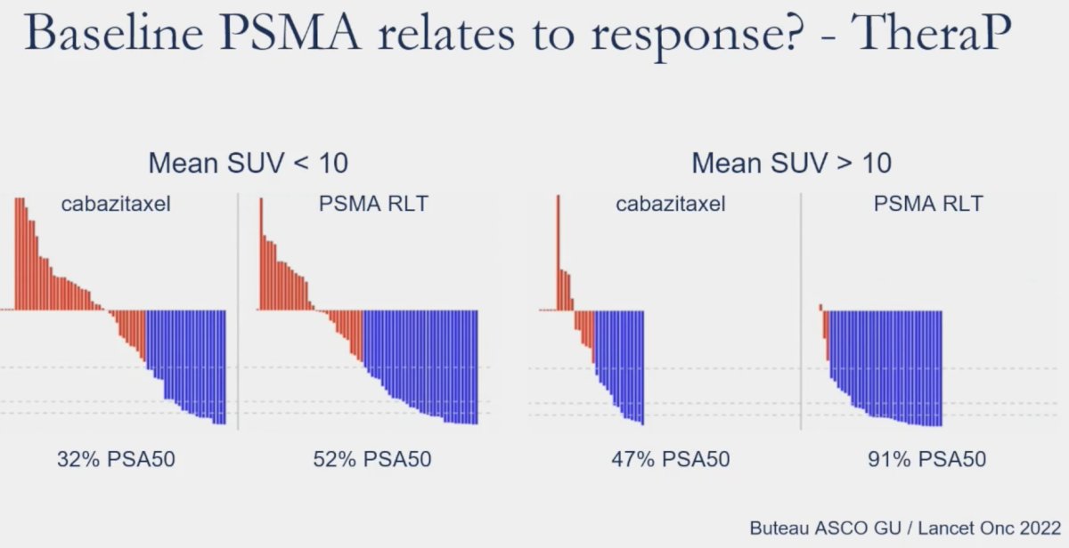 ad hoc analysis was conducted in TheraP baseline PSMA