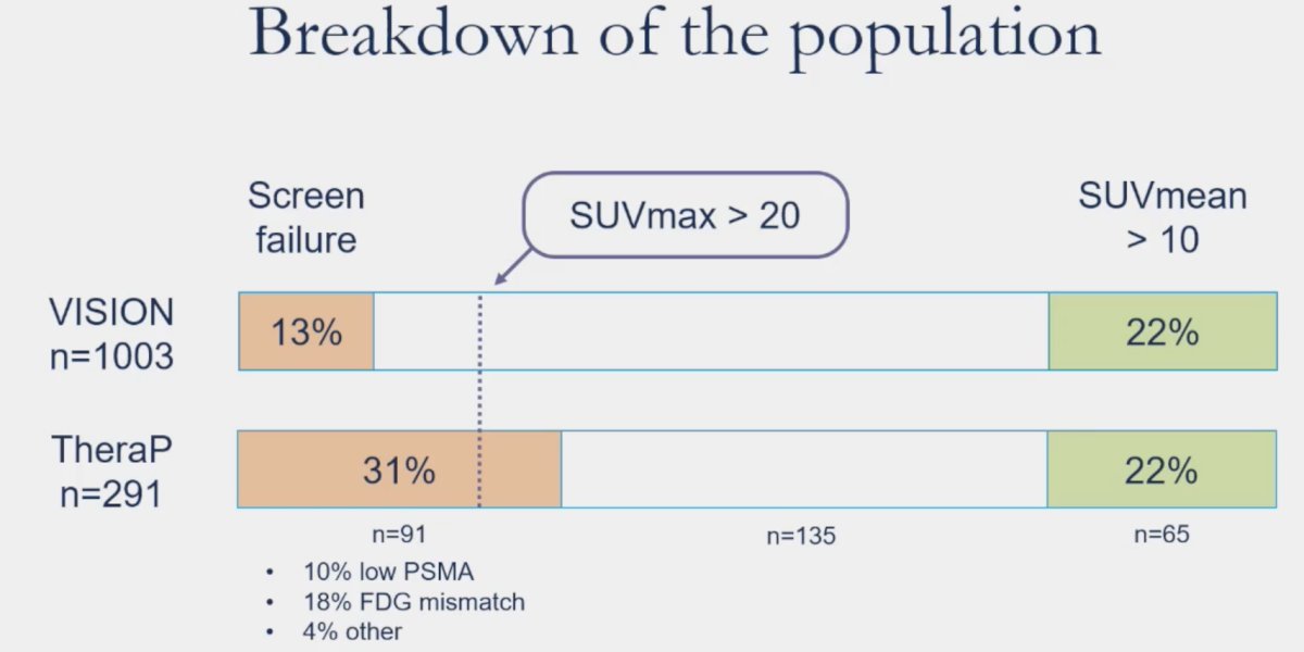 VISION trial participants would have likely screened ineligible for TheraP
