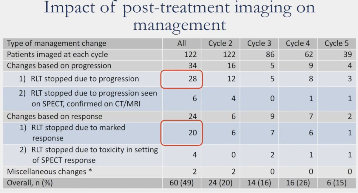 impact of post-treatment imaging on management