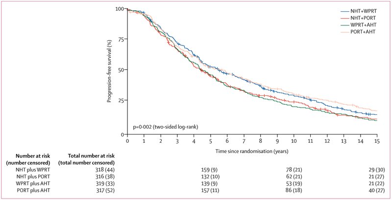RTOG 9413 trial 10 year pfs