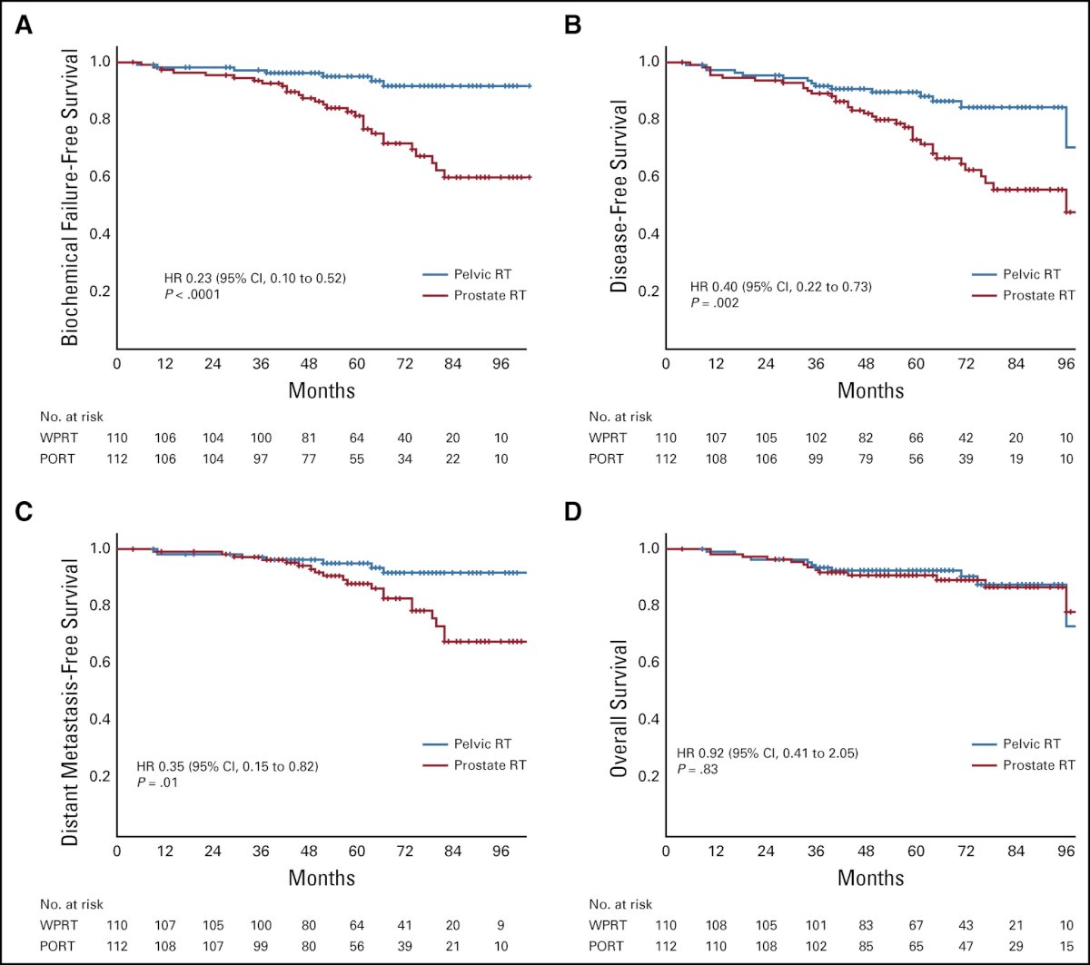 POP-RT trial 5 year bcr survival