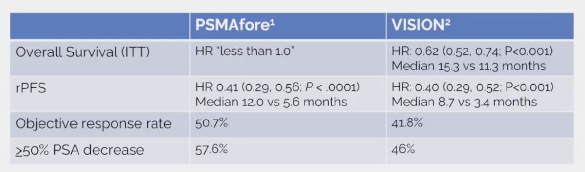 PSMAfore and VISION trial
