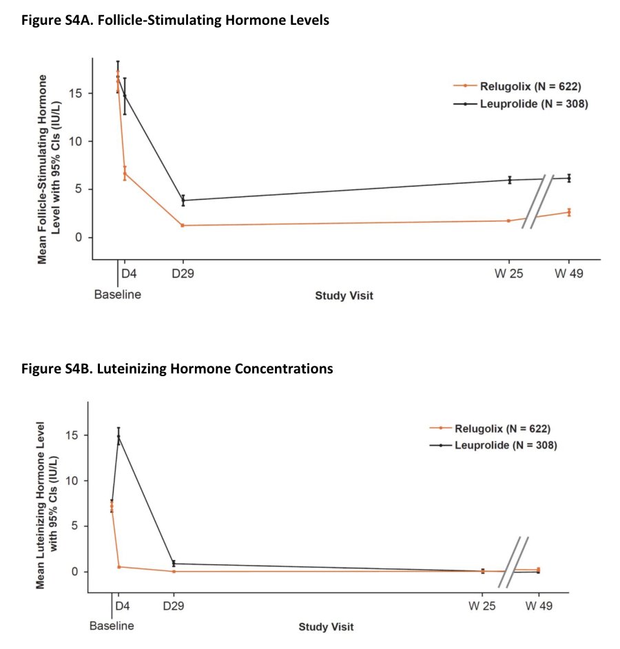 follicle stimulating hormone levels