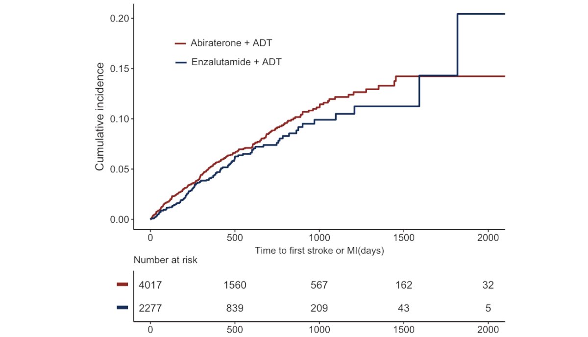 risk for stroke and myocardial infarction with abiraterone versus enzalutamide in metastatic prostate cancer patients in the MarketScan claims database
