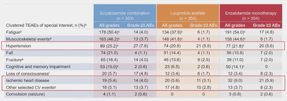 EMBARK trial cardiovascular events