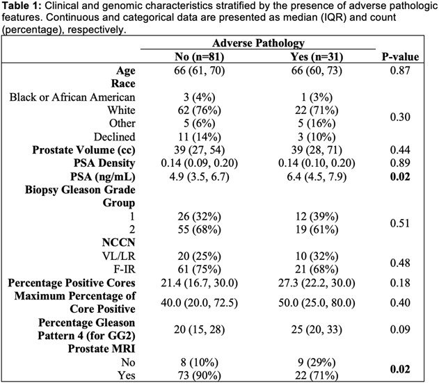 clinical and genomic characteristics stratified by the presence of adverse pathologic features. Continuous and categorical data are presented as median (IQR) and count (percentage), respectively