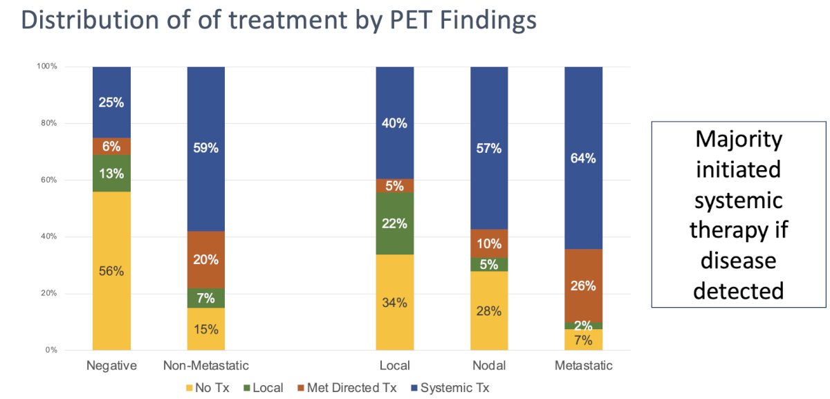 Distribution of Treatment by PET findings