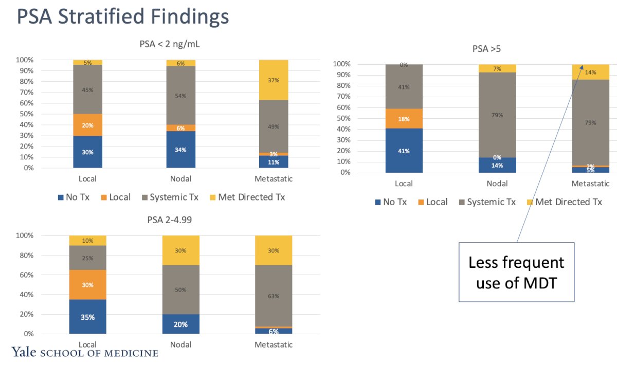 PSA stratified findings