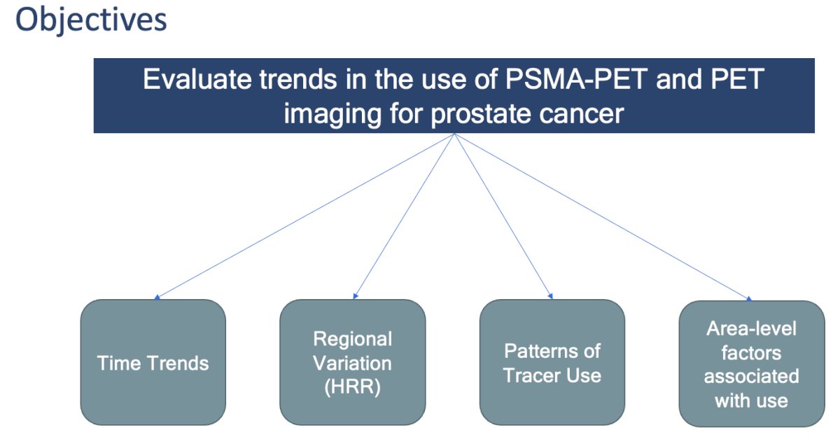 evaluate trends in the use of PSMA-PET and PET imaging for prostate cancer
