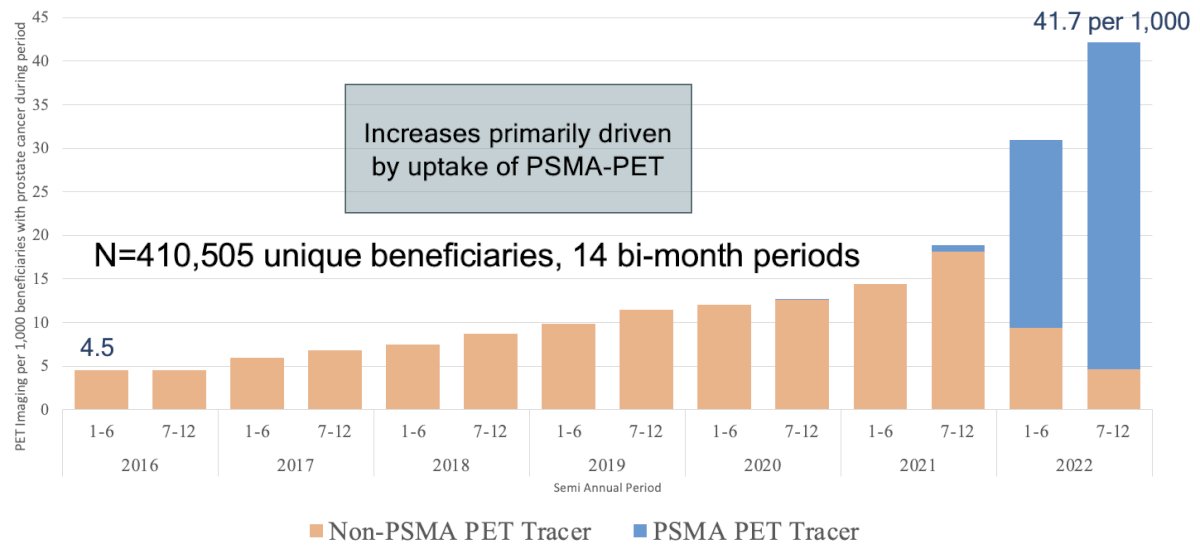 The semiannual proportion of patients undergoing PET imaging increased from 4.5 per 1,000 in the first half of 2016 to 41.7 per 1,000 in the second half of 2022 (p<0.001).