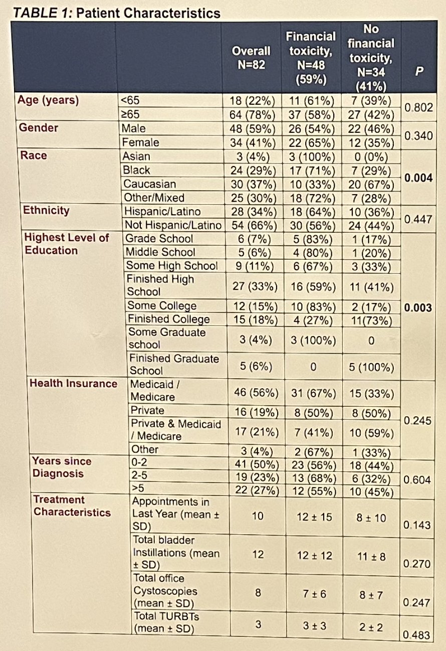 patient characteristics of study of the financial toxicity of non-muscle invasive bladder cancer (NMIBC) in a diverse urban population