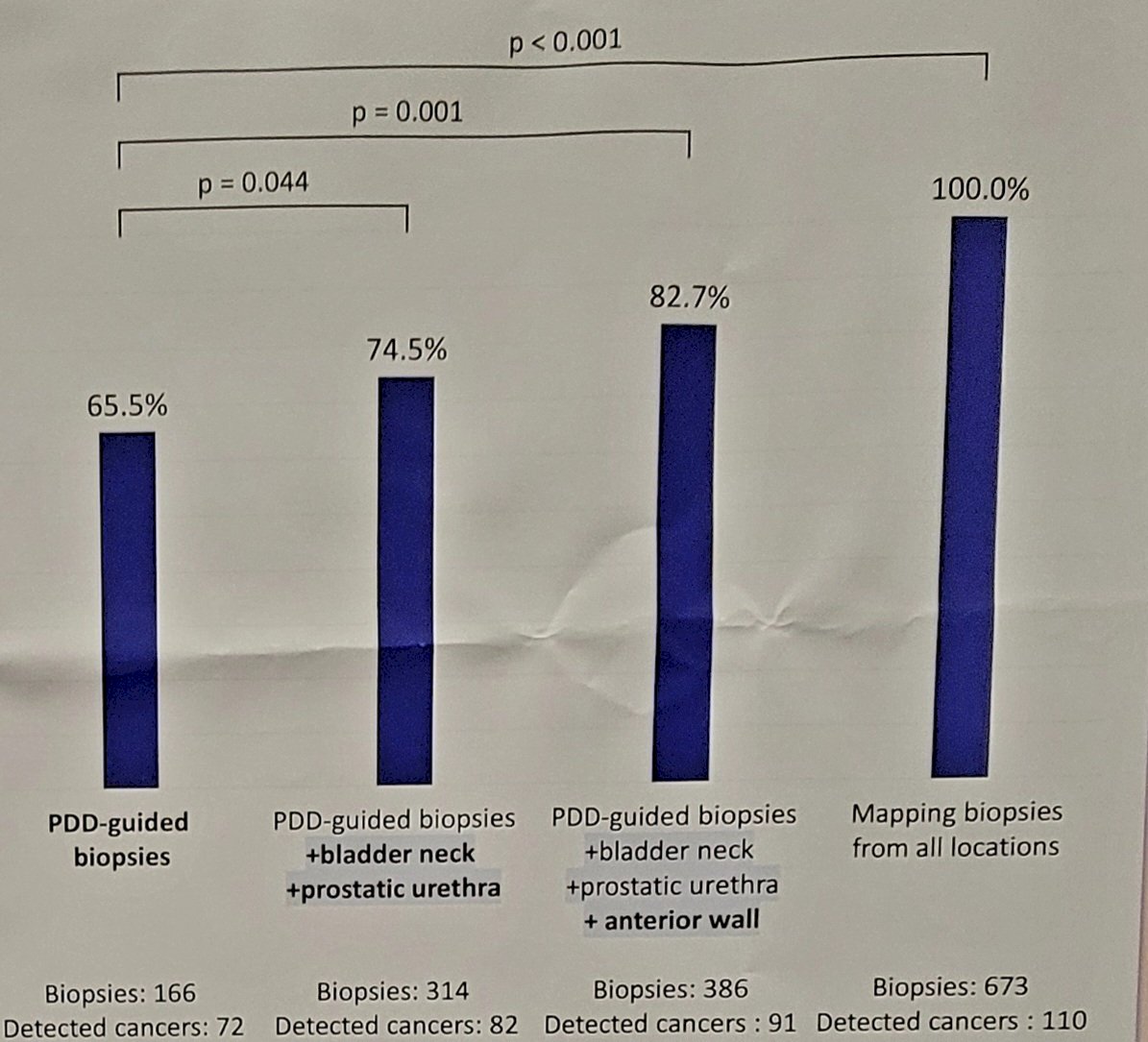 sensitivity of photodynamic diagnosis findings by the location