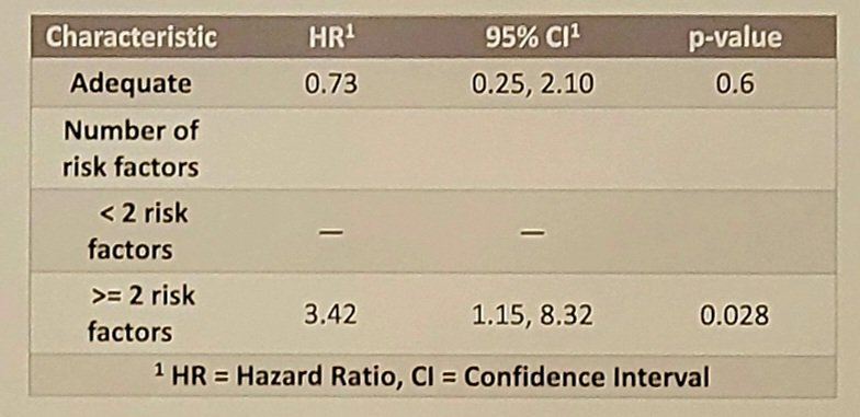 landmark time point of 48 months follow up, having ≥2 risk factors was an independent predictor of recurrence (HR 3.42, 95%CI 1.15-8.32, p = 0.028), whereas adequate therapy was not predictive (HR 0.73, 95% CI 0.25-2.10, p = 0.60)