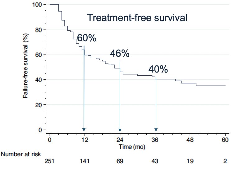 Treatment-free survival