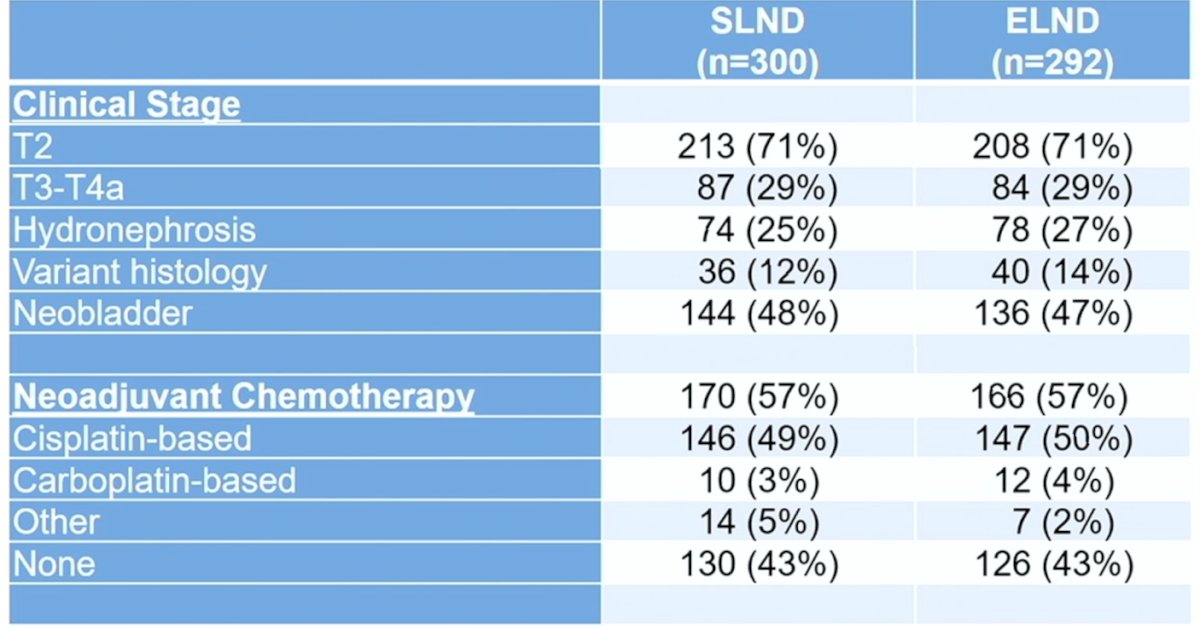 592 patients were randomized (n = 300 standard lymph node dissection vs n = 292 extended lymph node dissection), with well balanced clinical stage and neoadjuvant chemotherapy (57% receiving cisplatin-based chemotherapy) variables between the two groups