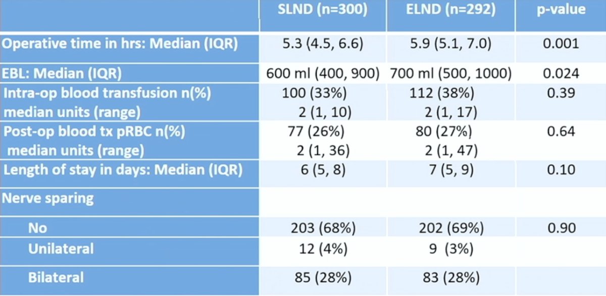 extended lymph node dissection compared to standard lymph node dissection