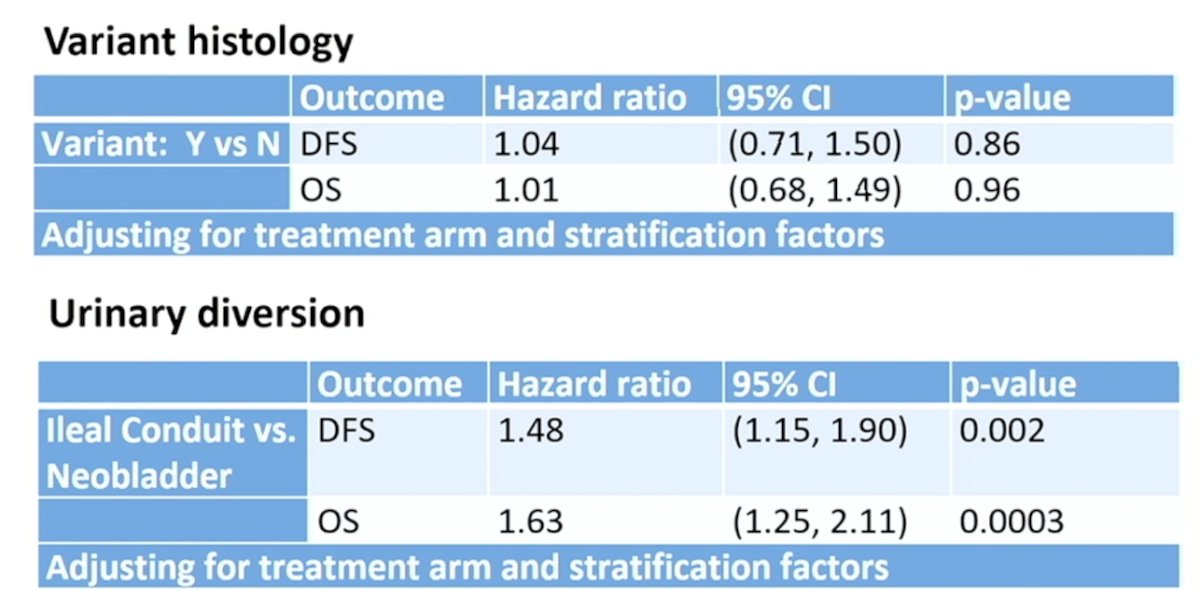 extended lymph node dissection compared to standard lymph node dissection variant histology