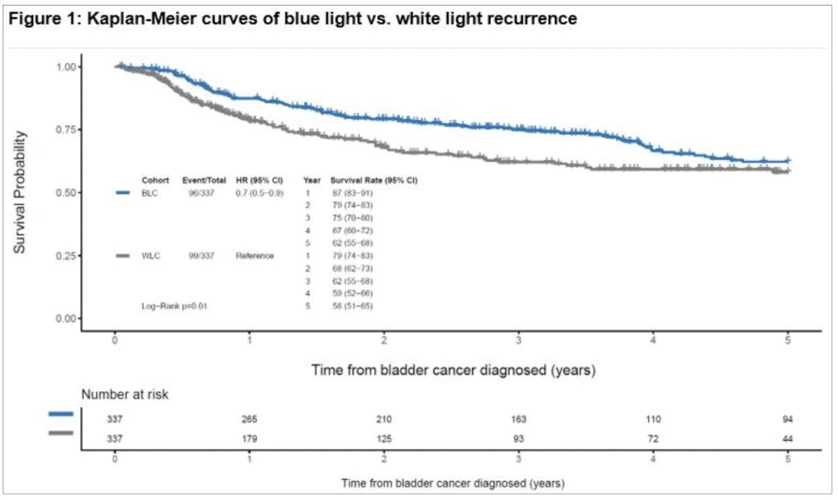 Kaplan Meier curves of blue light vs white light recurrence