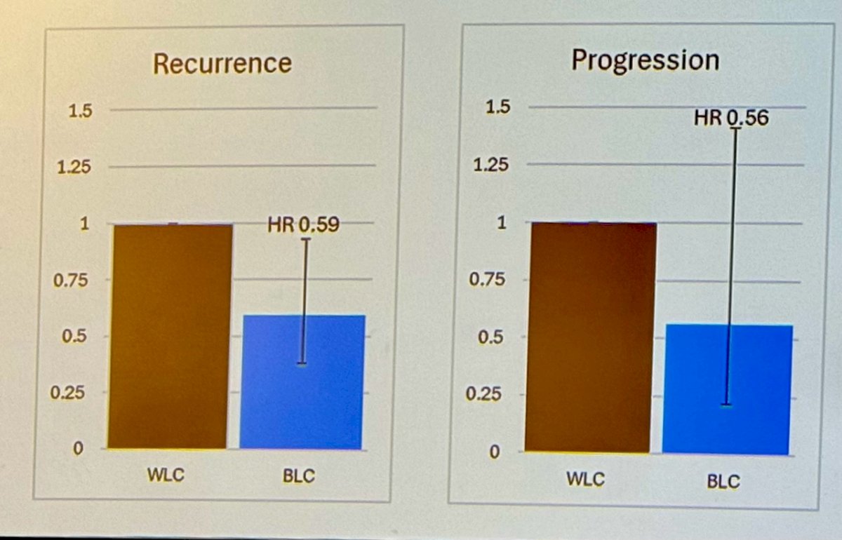 BRAVO study After adjusting for propensity score as weight, receipt of BCG and definitive treatment, BLC reduce the risk of recurrenc (HR 0.59) and progression