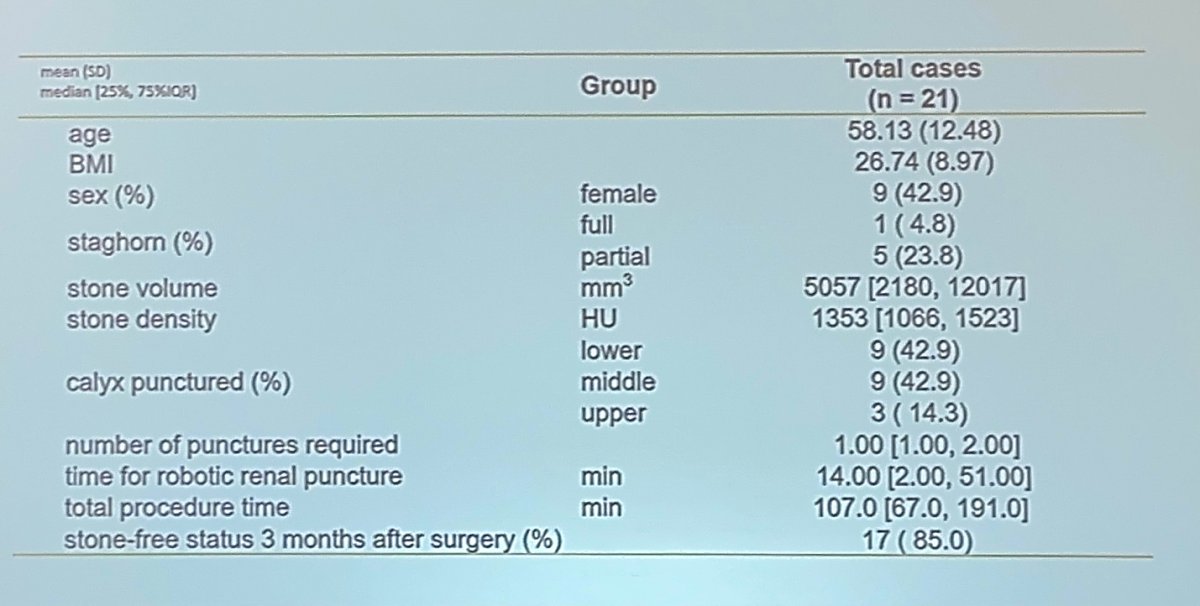 a total of 21 cases were completed, with reported stone volume and density measuring 5057 mm3 and 1353 HU, respectively