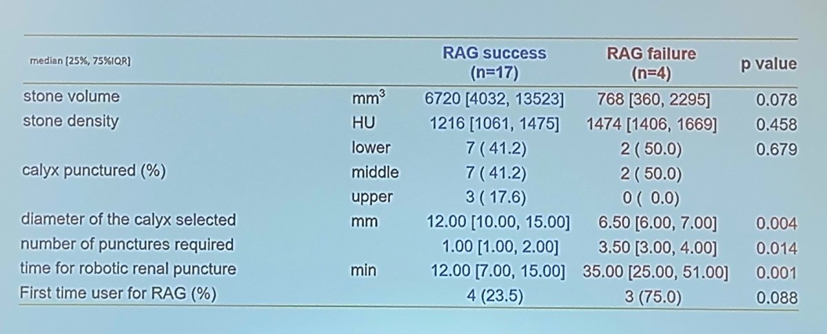 Analysis revealed significant disparities in various parameters between the groups utilizing ultrasound guidance and those relying solely on RAG