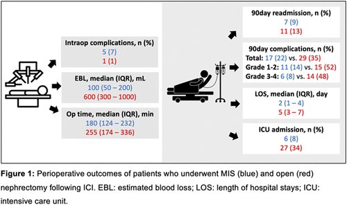 patients undergoing MIS nephrectomy compared to patients undergoing open nephrectomy