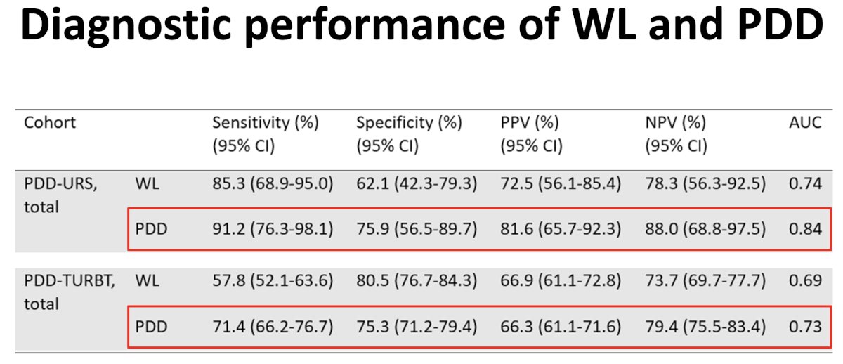 Diagnostic performance of White Light and Photo Dynamic Diagnosis