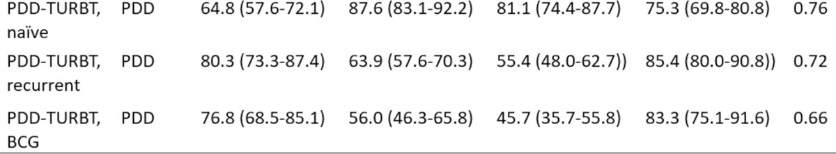 patients in the PDD-TURBT group, stratified by prior TURBT (naïve versus recurrent) and BCG treatment, it appears that PDD had the best performance characteristics in the PDD-TURBT naïve subgroup.