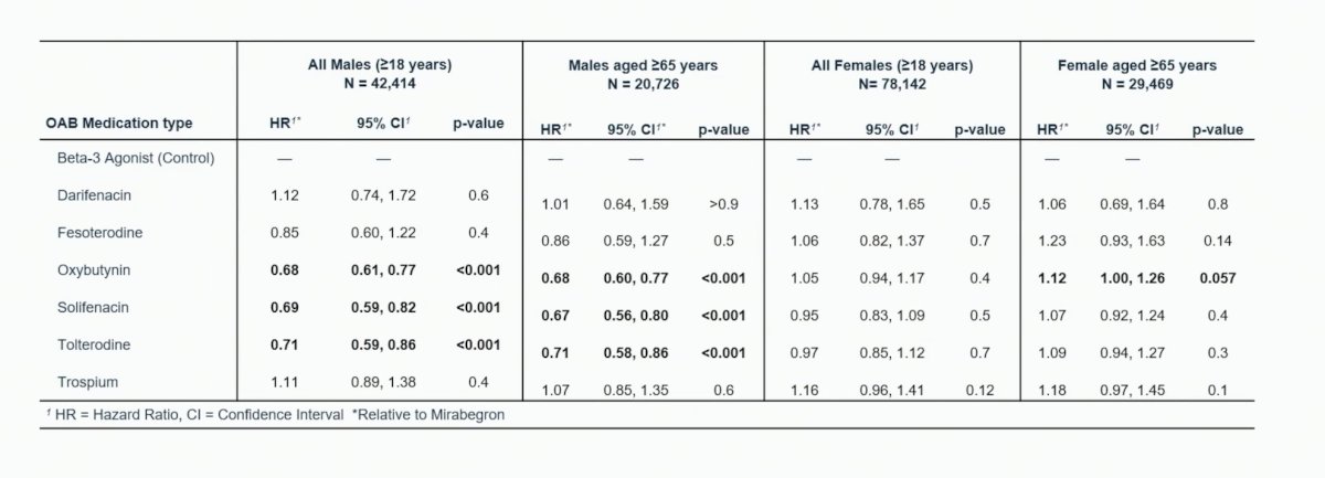  adjusting for confounders, only oxybutynin (HR 1.12, 95% CI 1.00-1.26) was associated with an increased risk of dementia in women&nbsp;>65 years old relative to mirabegron, while in men, anti-cholinergic medications were associated with lower or no risk of dementia: