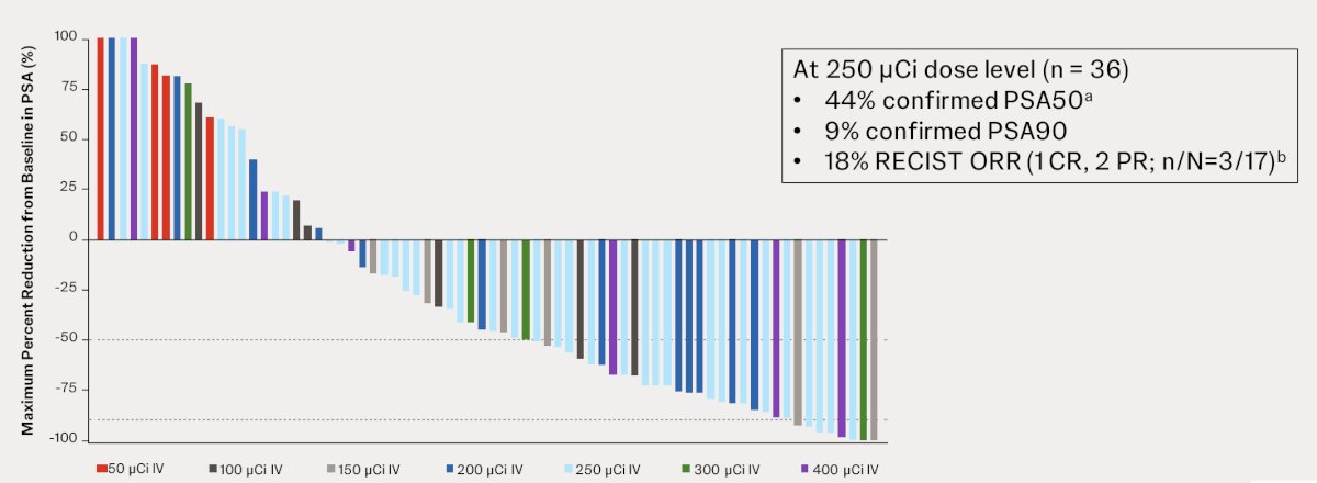 At the 250 μCi dose level (n=36), the PSA50 rate was 44%, 9% had a PSA90, and 18% of patients had RECIST objective response
