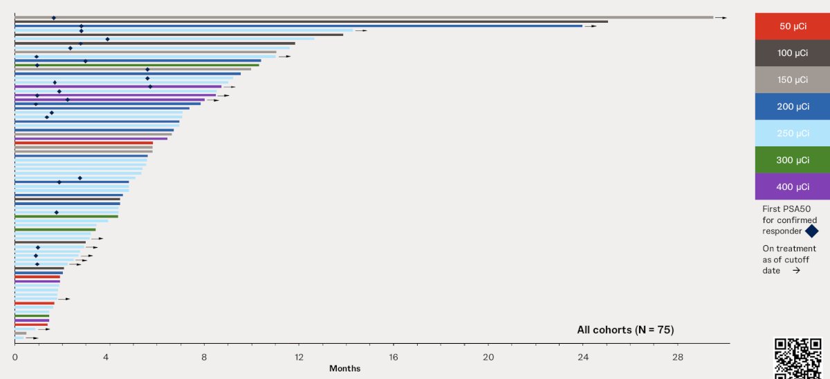 JNJ-6420 induces deep and durable PSA responses