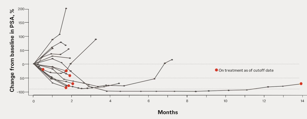Adaptive dosing is supported by single-dose data, showing durable single dose responses for 6-12 months with 250 μCi