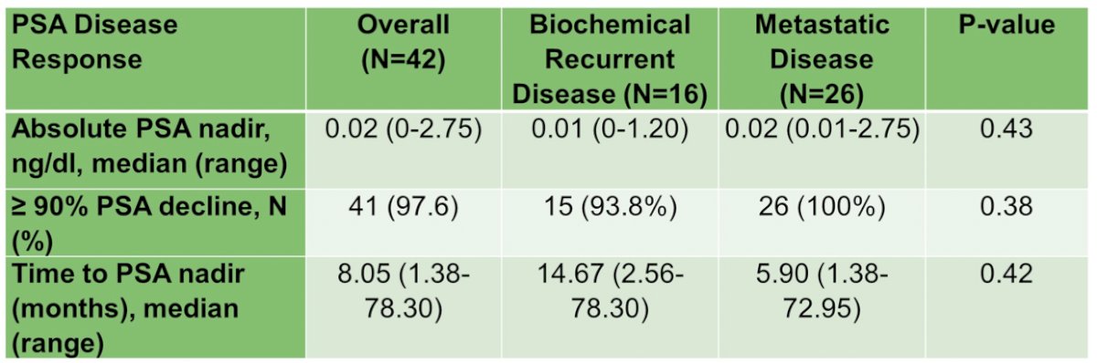 median time to PSA nadir was 8.1 months (range: .4-78.3), with median PSA nadir at 0.02 ng/ml (range 0-2.75), and 98% having ≥90% PSA decline