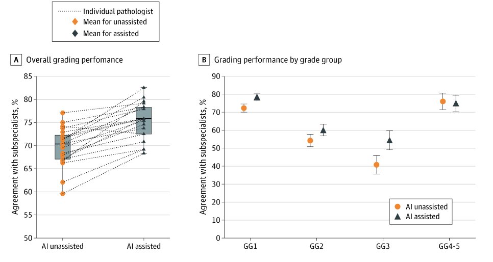 mong biopsies from 240 patients with a median PSA level of 6.5 ng/mL, artificial intelligence-assisted review by pathologists was associated with a 5.6% increase in agreement with subspecialists across all biopsies and a 6.2% increase in agreement with subspecialists for grade group 1 biopsies
