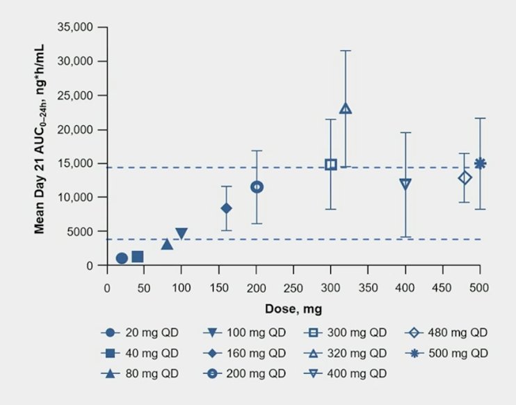 Dose dependent increases in ARV-766 exposure up to 320 mg daily were observed in phase 1