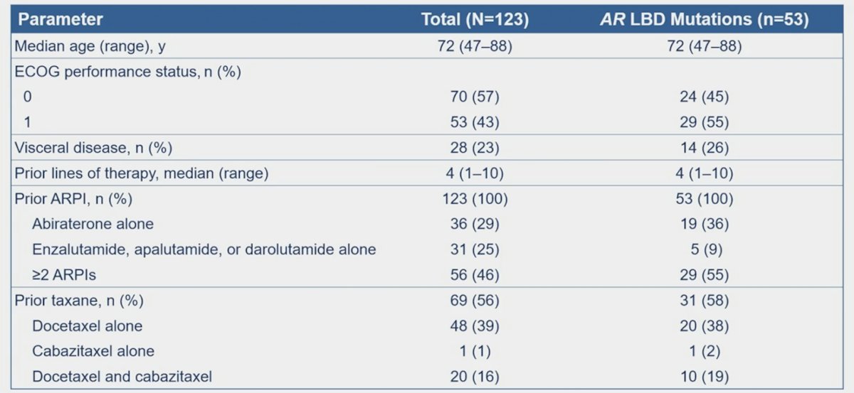 Patients with&nbsp;AR&nbsp;ligand-binding domain mutations had received a median of 4 prior therapies (range: 1–10), including 58% with ≥1 prior taxane and 55% with ≥2 prior novel hormonal agents