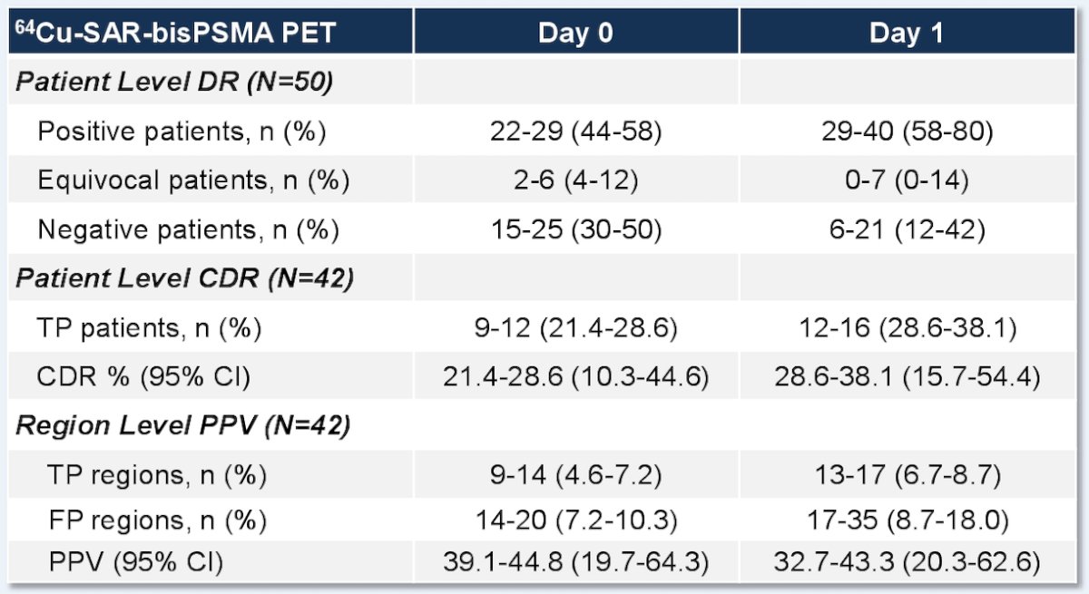 64Cu-SAR-bisPSMA table