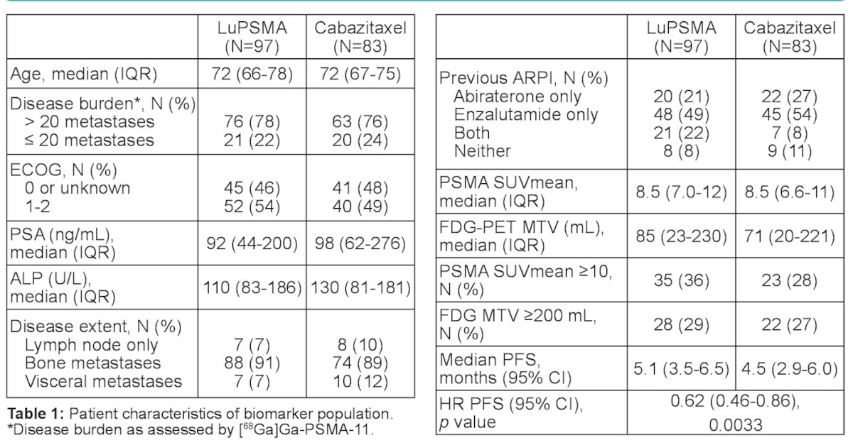 LuPSMA arm and 83 in the Cabazitaxel arm. Patient characteristics: age, disease burden, PSA, disease extent, and prior ARPI therapy appeared well balanced. The FDG PET MTV and proportion of patients with a PSMA SUVmean ≥10 was higher in the LuPSMA arm