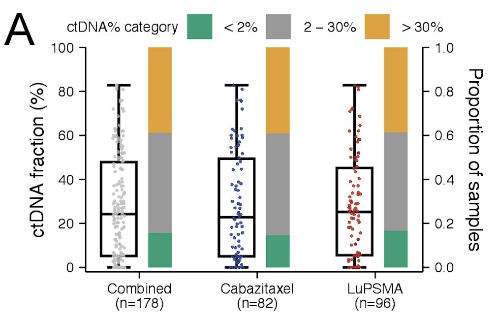 ctDNA% was evaluable in 178 (99%) participants. They found ctDNA ≥2% in 84% of participants, and the median ctDNA was 24%