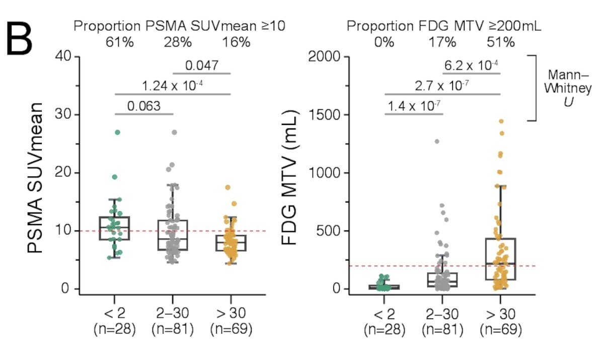 Higher ctDNA% categories (2-30%, >30%) were enriched for patients with high FDG MTV and low PSMA SUVmean disease