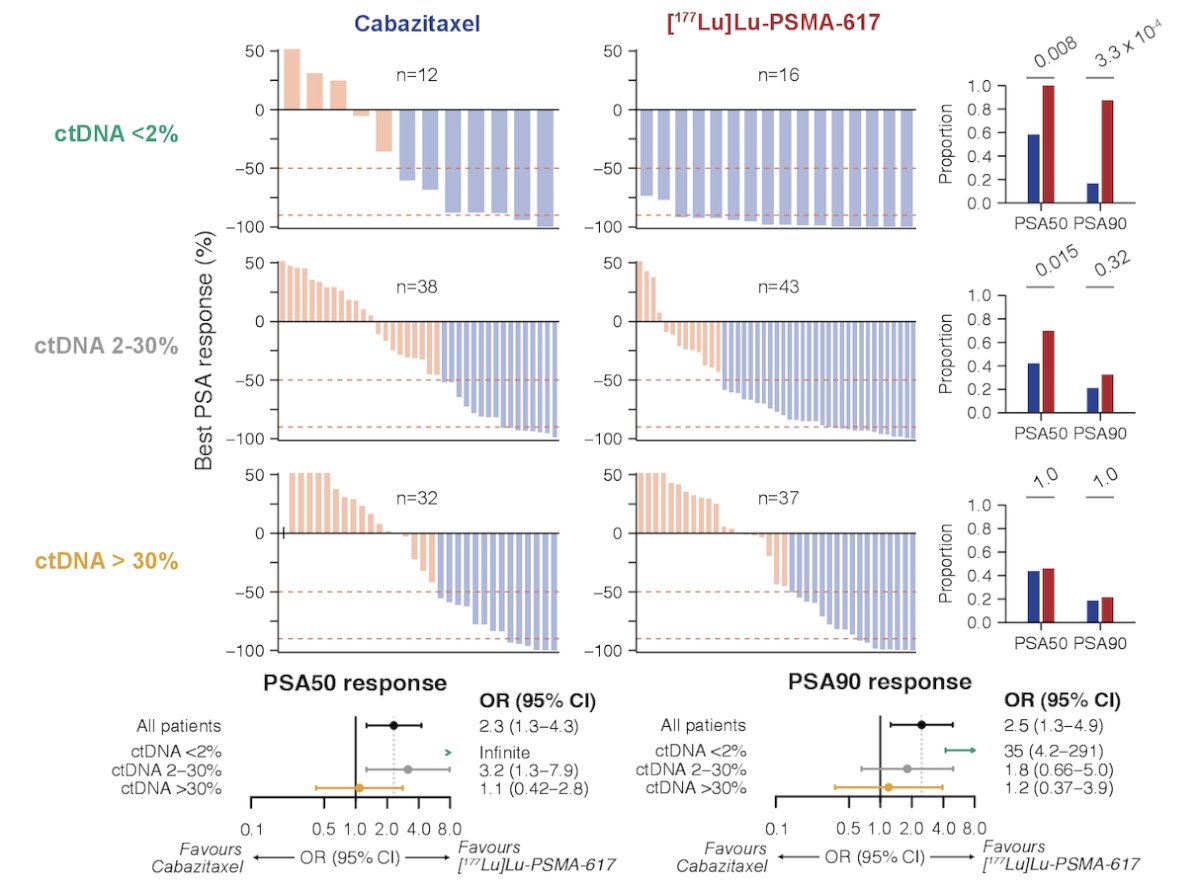 The PSA50 and PSA90 response stratified by ctDNA% categories