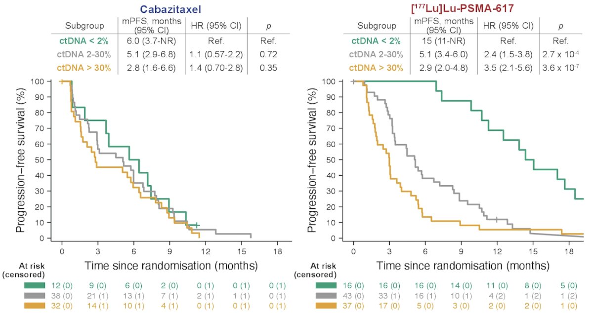 Kaplan-Meier graphics and forest plot of PFS in Cabazitaxel and LuPSMA arms stratified by ctDNA% groups