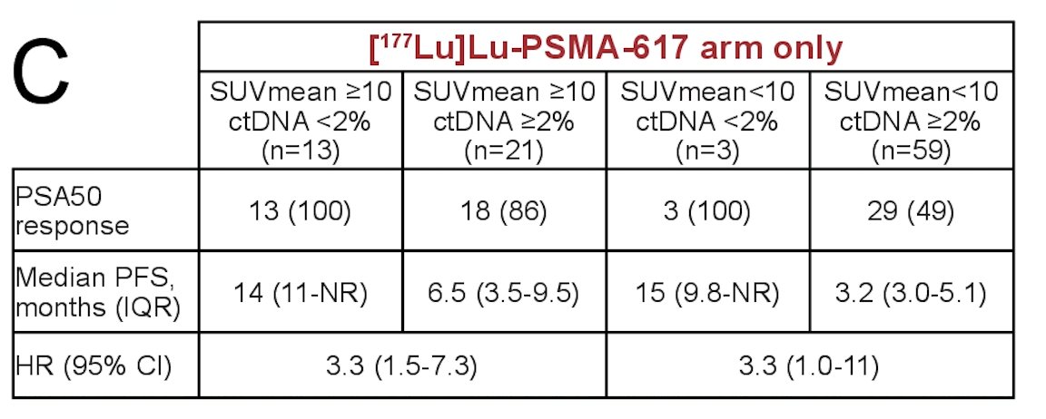 The predictive potential of ctDNA% was additive to PSMA SUVmean in LuPSMA-treated patients