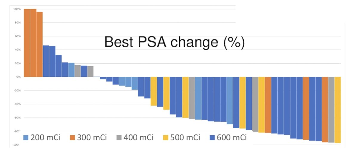 fractionated dose 177Lu-PSMA-617 for progressive metastatic castration resistant prostate cancer PSA change